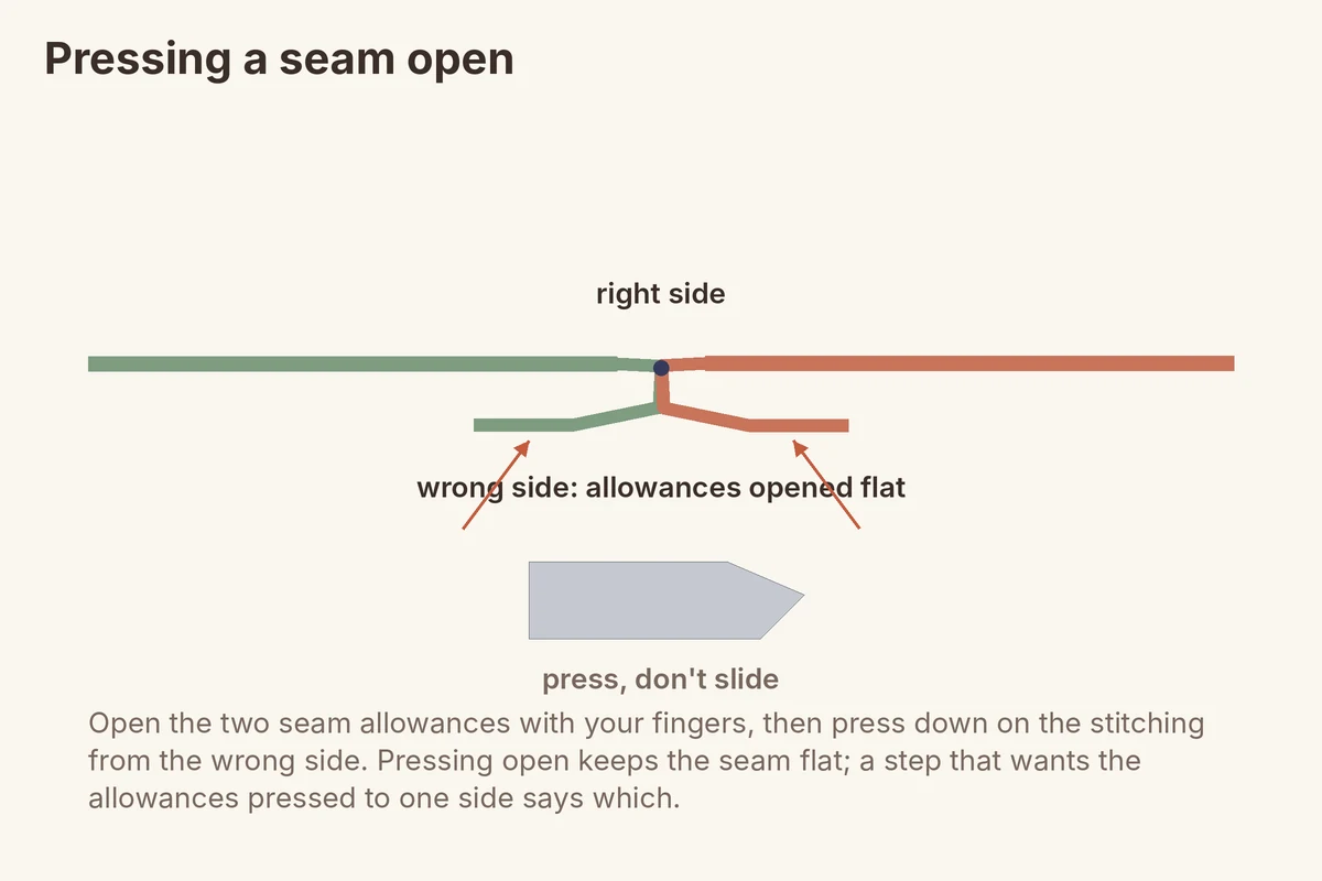 Pressing a seam open: diagram